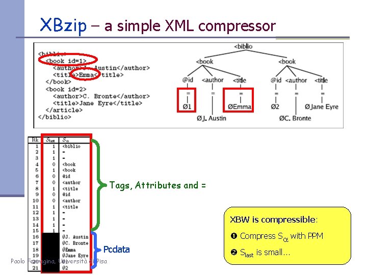 XBzip – a simple XML compressor Tags, Attributes and = XBW is compressible: Pcdata