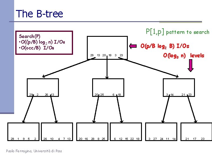 The B-tree P[1, p] Search(P) • O((p/B) log 2 n) I/Os • O(occ/B) I/Os