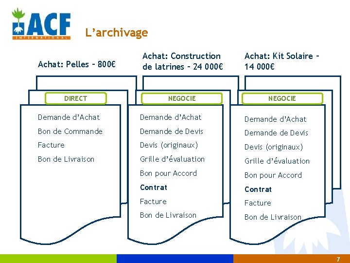 L’archivage Achat: Pelles – 800€ Achat: Construction de latrines – 24 000€ Achat: Kit