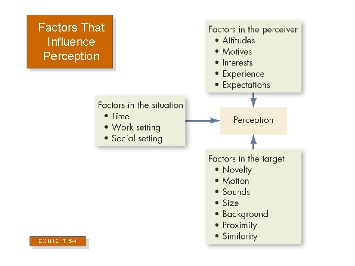 Factors That Influence Perception E X H I B I T 5– 1 Factors That Influence Perception E X H I B I T 5– 1