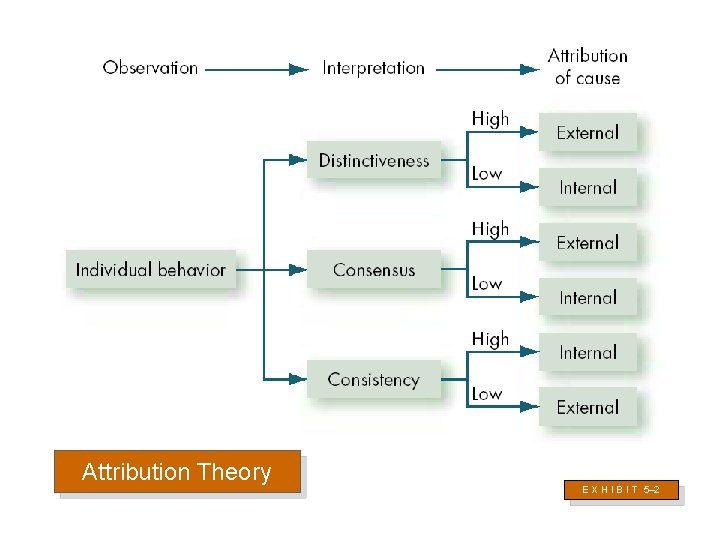 Attribution Theory E X H I B I T 5– 2 Attribution Theory E X H I B I T 5– 2
