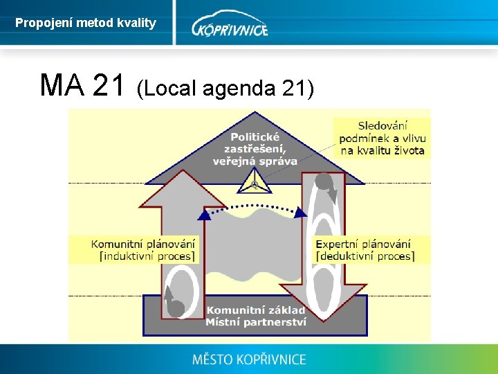 Propojení metod kvality MA 21 (Local agenda 21) Místní Agenda 21 (MA 21) je