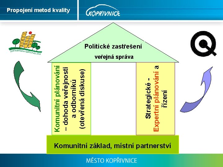 Propojení metod kvality Politické zastřešení Management kvality Strategický tým (strategický tým) veřejná správa Týmová