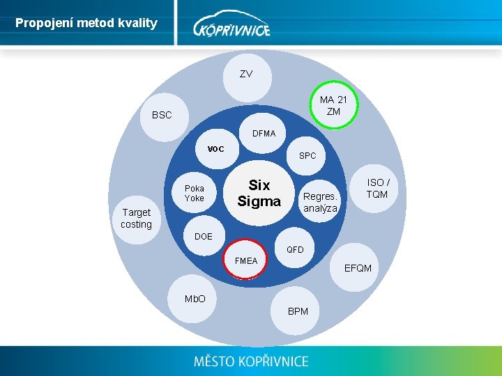 Propojení metod kvality ZV MA 21 ZM BSC DFMA VOC Poka Yoke Target costing