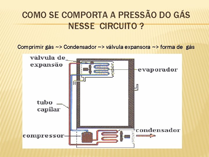 COMO SE COMPORTA A PRESSÃO DO GÁS NESSE CIRCUITO ? Comprimir gás ~> Condensador