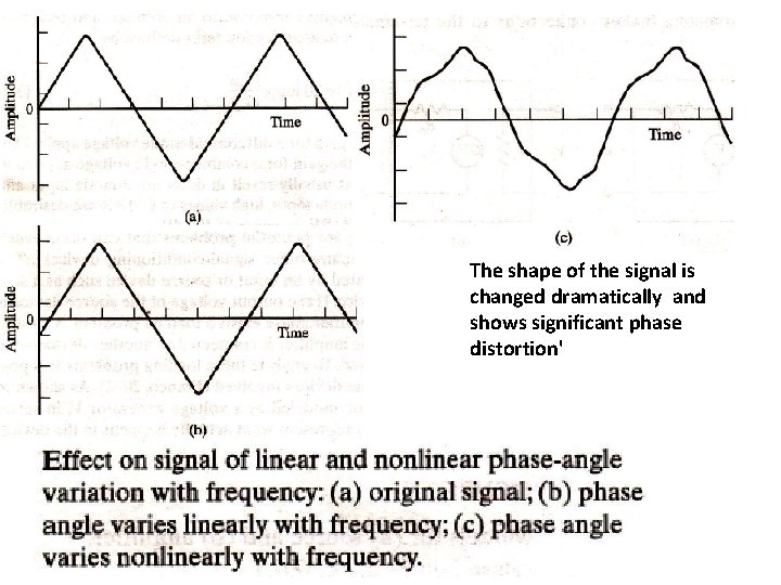 The shape of the signal is changed dramatically and shows significant phase distortion' 