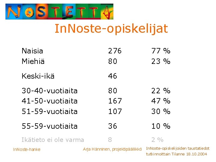 In. Noste-opiskelijat Naisia Miehiä 276 80 Keski-ikä 46 30 -40 -vuotiaita 41 -50 -vuotiaita