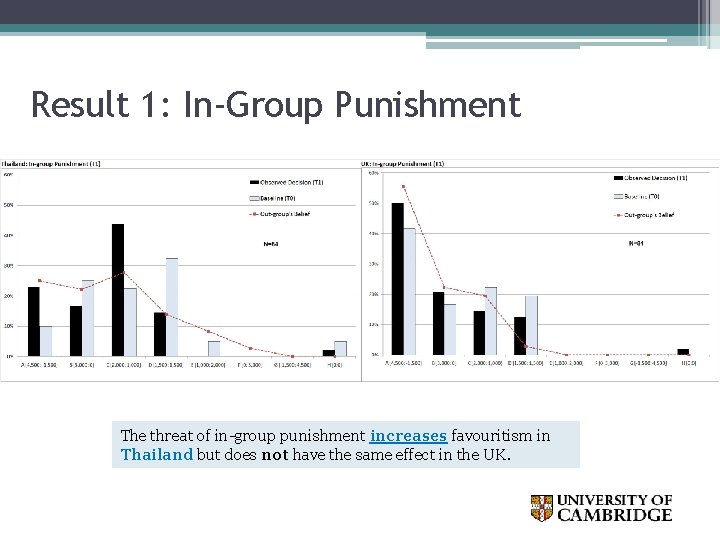 Result 1: In-Group Punishment The threat of in-group punishment increases favouritism in Thailand but