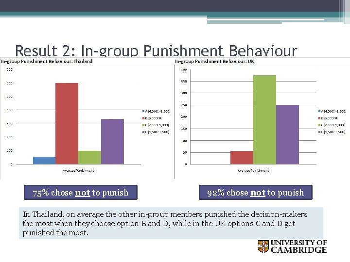 Result 2: In-group Punishment Behaviour 75% chose not to punish 92% chose not to
