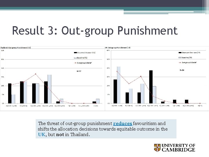 Result 3: Out-group Punishment The threat of out-group punishment reduces favouritism and shifts the