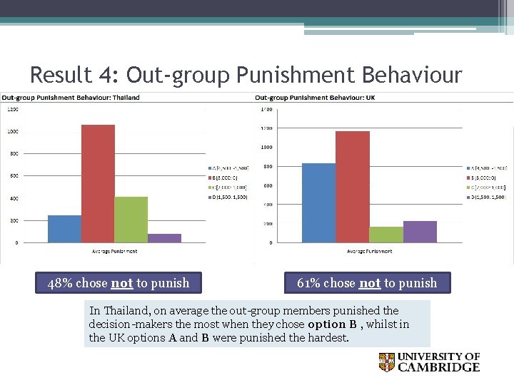 Result 4: Out-group Punishment Behaviour 48% chose not to punish 61% chose not to