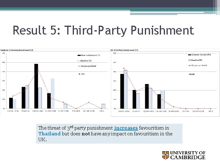 Result 5: Third-Party Punishment The threat of 3 rd party punishment increases favouritism in