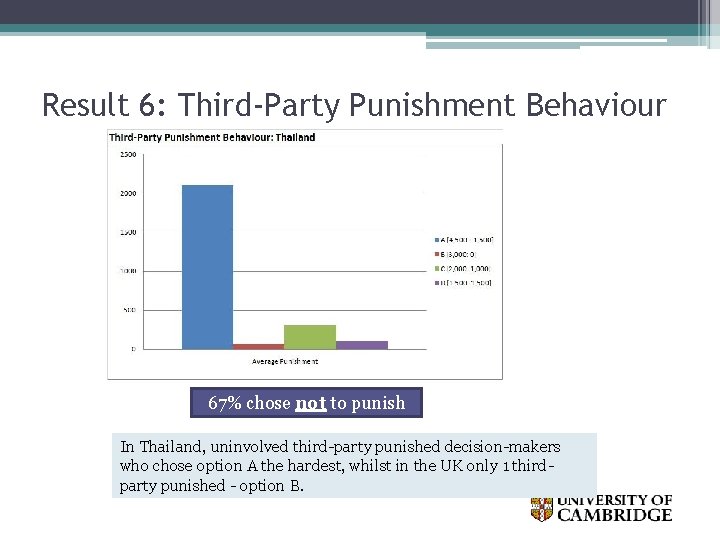 Result 6: Third-Party Punishment Behaviour 67% chose not to punish In Thailand, uninvolved third-party