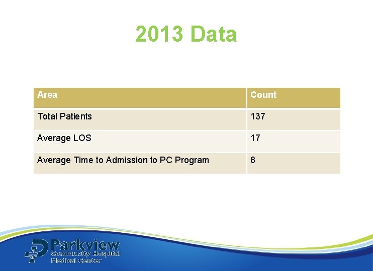 2013 Data Area Count Total Patients 137 Average LOS 17 Average Time to Admission