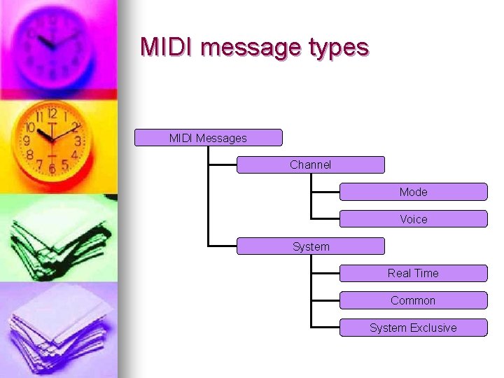 MIDI message types MIDI Messages Channel Mode Voice System Real Time Common System Exclusive