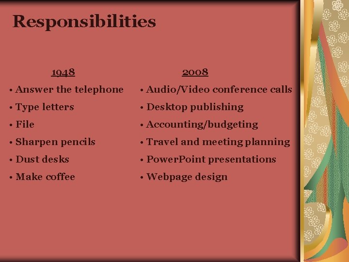 Responsibilities 1948 2008 • Answer the telephone • Audio/Video conference calls • Type letters