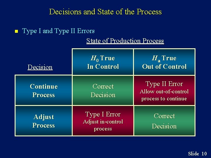 Decisions and State of the Process n Type I and Type II Errors State