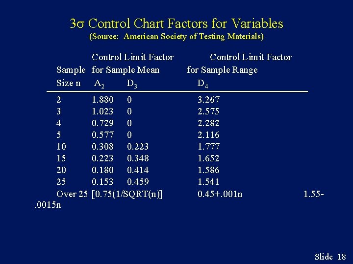 3 s Control Chart Factors for Variables (Source: American Society of Testing Materials) Control