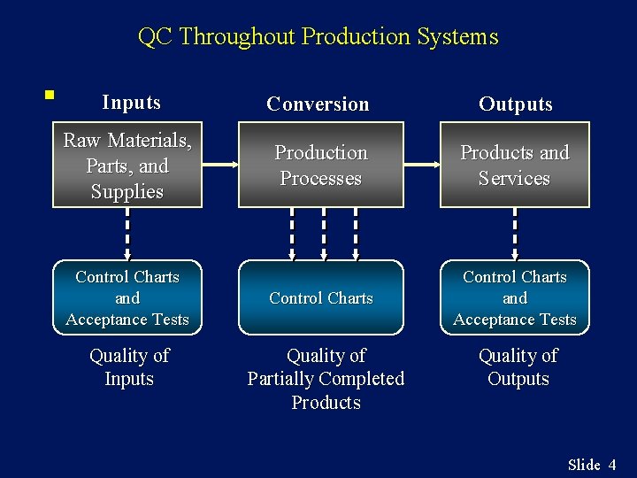 QC Throughout Production Systems n Inputs Conversion Outputs Raw Materials, Parts, and Supplies Production