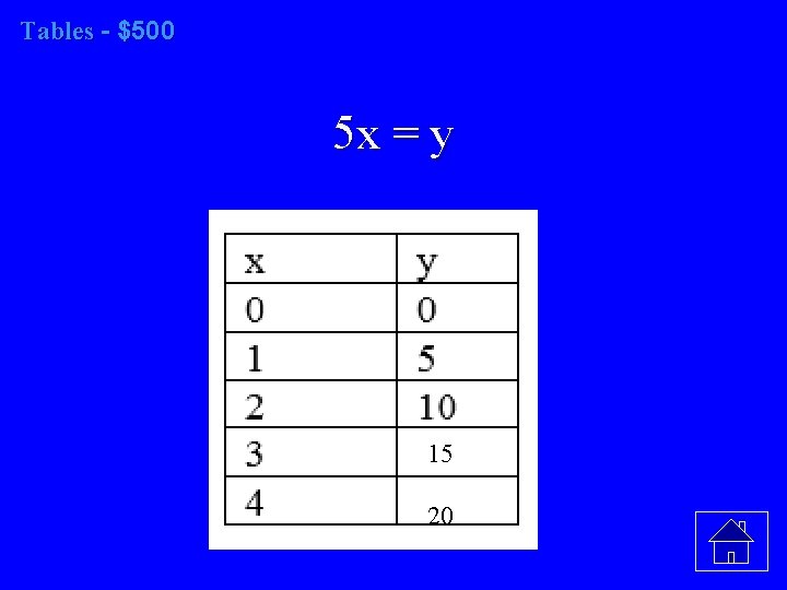 Tables - $500 5 x = y 15 20 