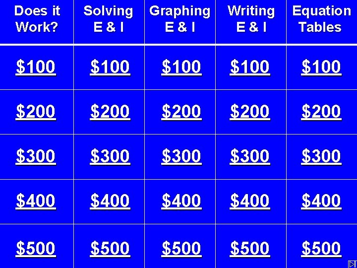 Does it Work? Solving E&I Graphing E&I Writing E&I Equation Tables $100 $100 $200