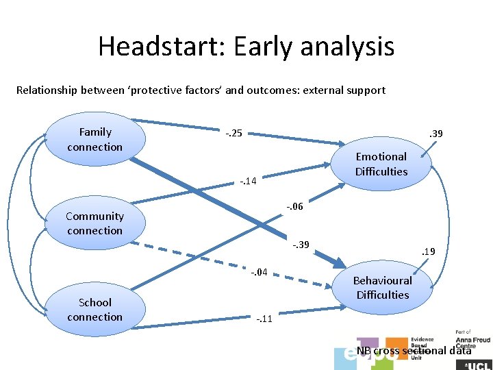 Headstart: Early analysis Relationship between ‘protective factors’ and outcomes: external support Family connection -.