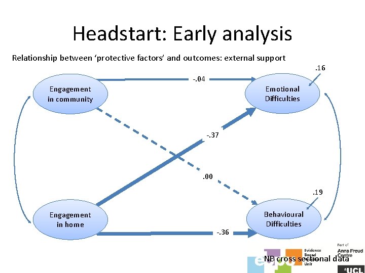 Headstart: Early analysis Relationship between ‘protective factors’ and outcomes: external support . 16 -.