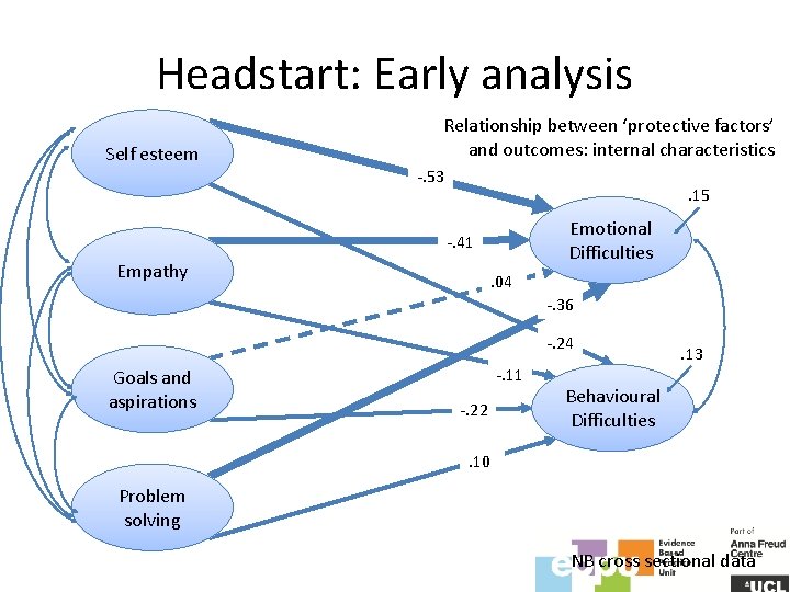 Headstart: Early analysis Self esteem Relationship between ‘protective factors’ and outcomes: internal characteristics -.