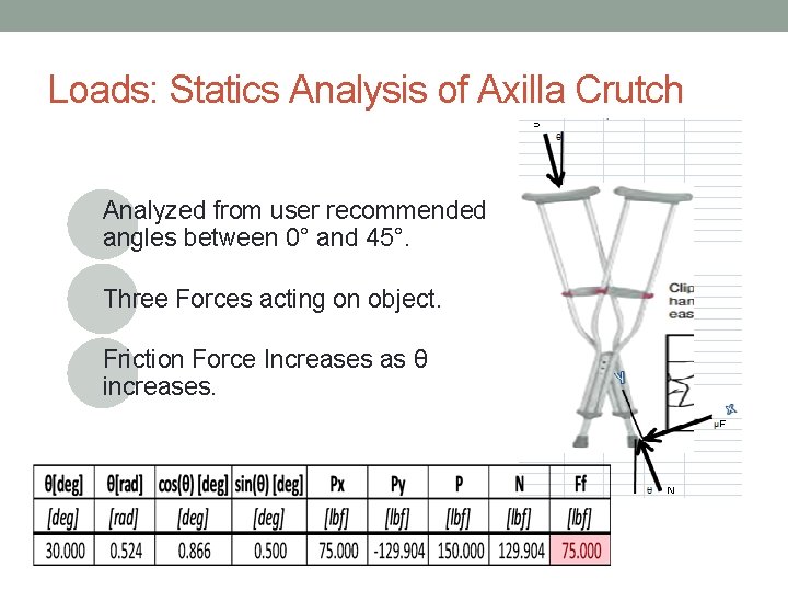 Loads: Statics Analysis of Axilla Crutch Analyzed from user recommended angles between 0° and