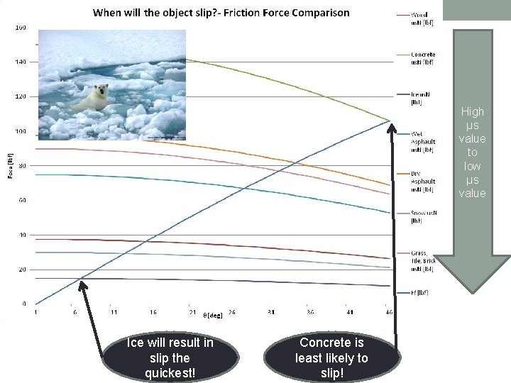 High μs value to low μs value Ice will result in slip the quickest!