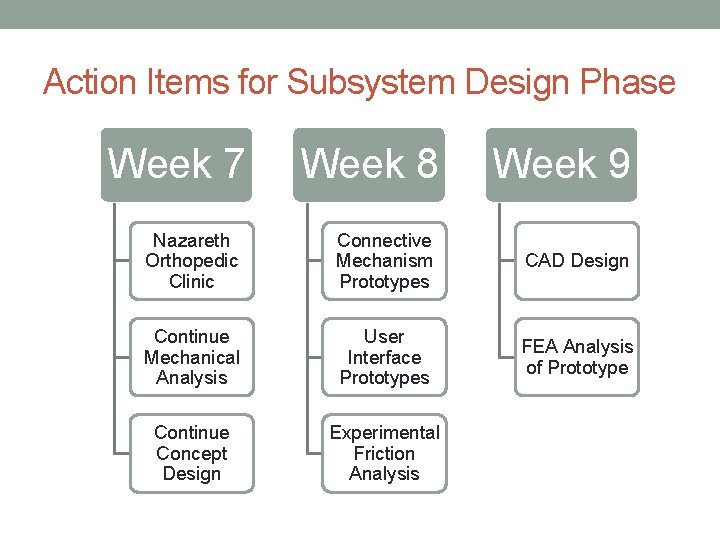 Action Items for Subsystem Design Phase Week 7 Week 8 Week 9 Nazareth Orthopedic