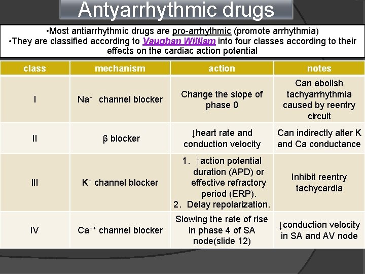 Antyarrhythmic drugs • Most antiarrhythmic drugs are pro-arrhythmic (promote arrhythmia) • They are classified