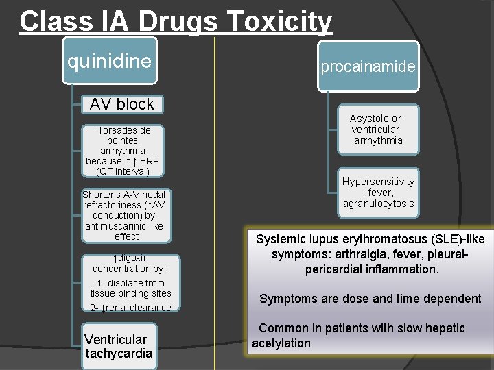 Class IA Drugs Toxicity quinidine AV block Torsades de pointes arrhythmia because it ↑