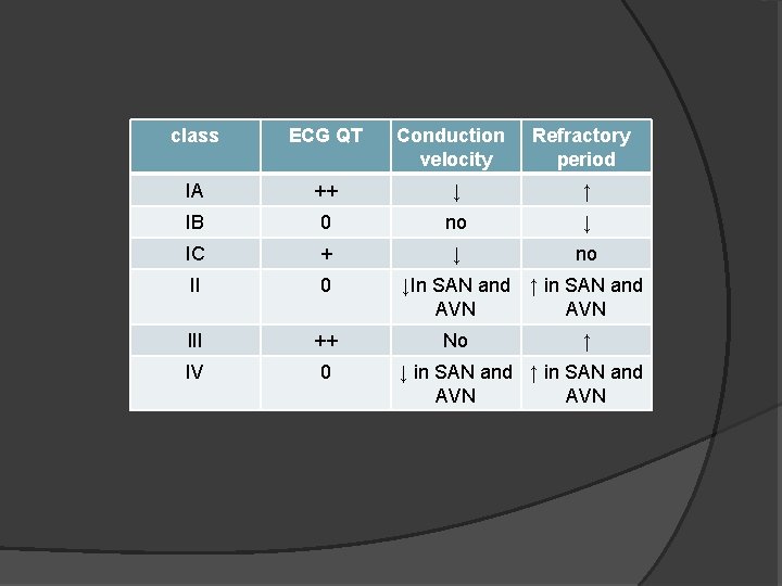 class ECG QT Conduction velocity Refractory period IA ++ ↓ ↑ IB 0 no