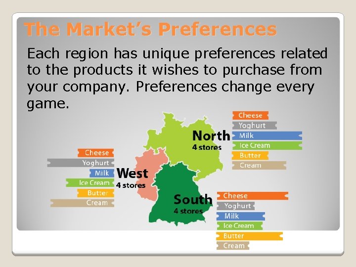 The Market’s Preferences Each region has unique preferences related to the products it wishes