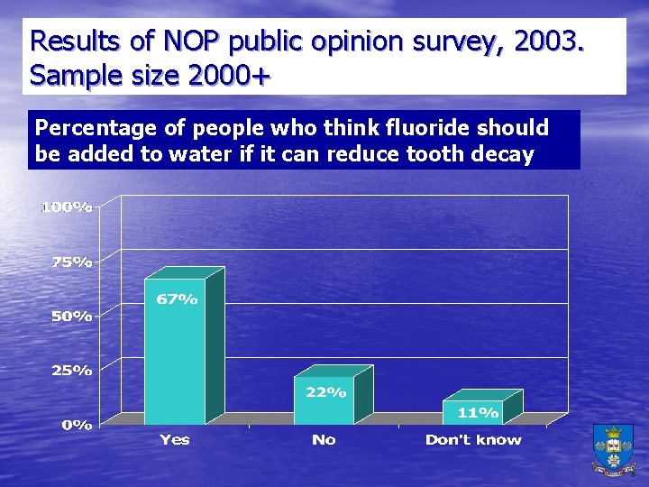 Results of NOP public opinion survey, 2003. Sample size 2000+ Percentage of people who