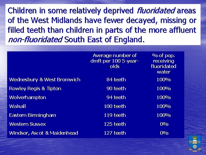 Children in some relatively deprived fluoridated areas of the West Midlands have fewer decayed,