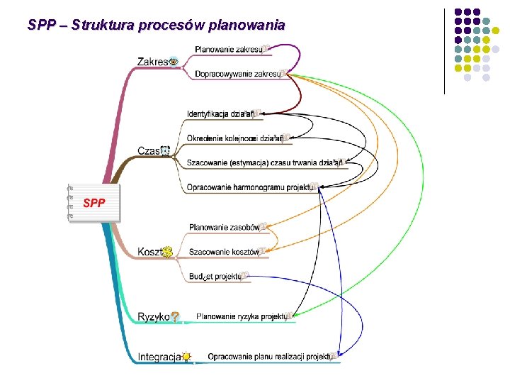 SPP – Struktura procesów planowania 