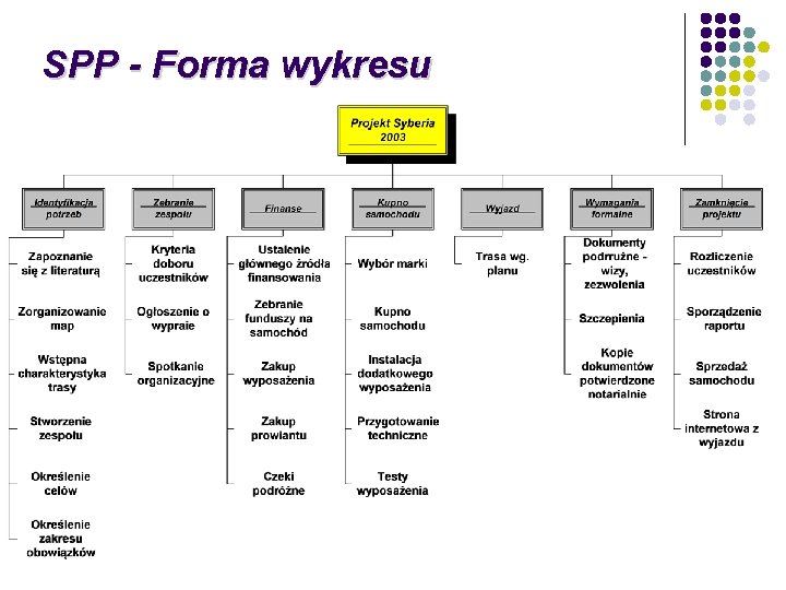 SPP - Forma wykresu 