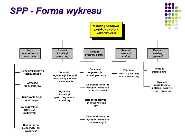 SPP - Forma wykresu 