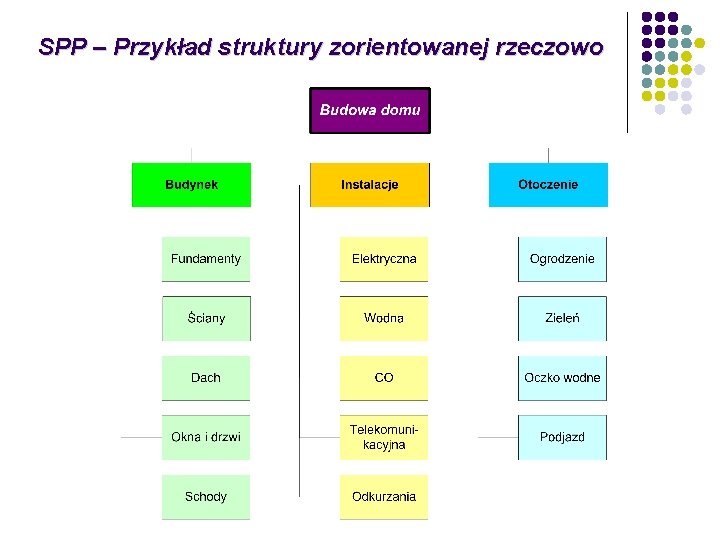 SPP – Przykład struktury zorientowanej rzeczowo 