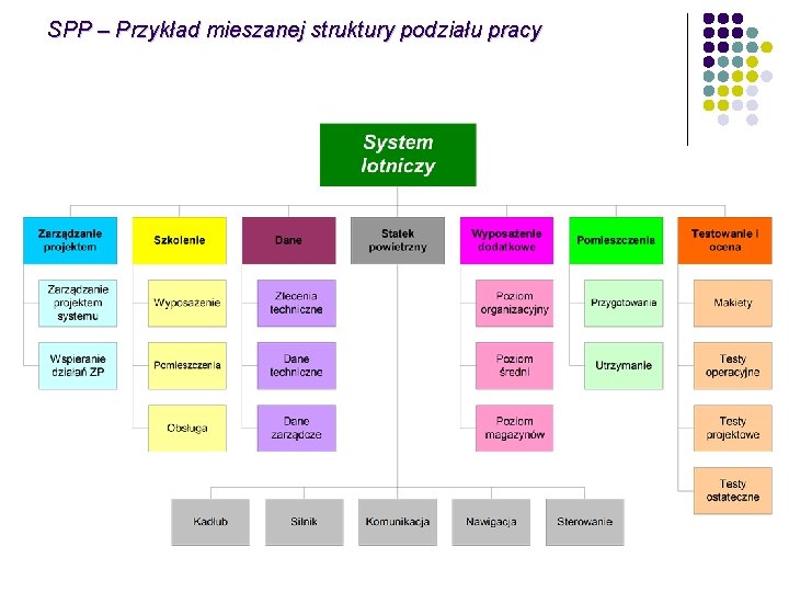 SPP – Przykład mieszanej struktury podziału pracy 