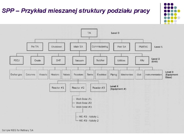 SPP – Przykład mieszanej struktury podziału pracy 