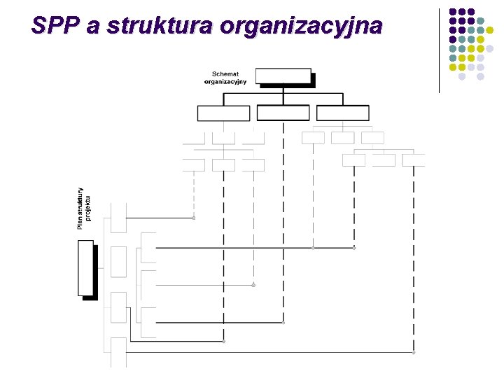 SPP a struktura organizacyjna 