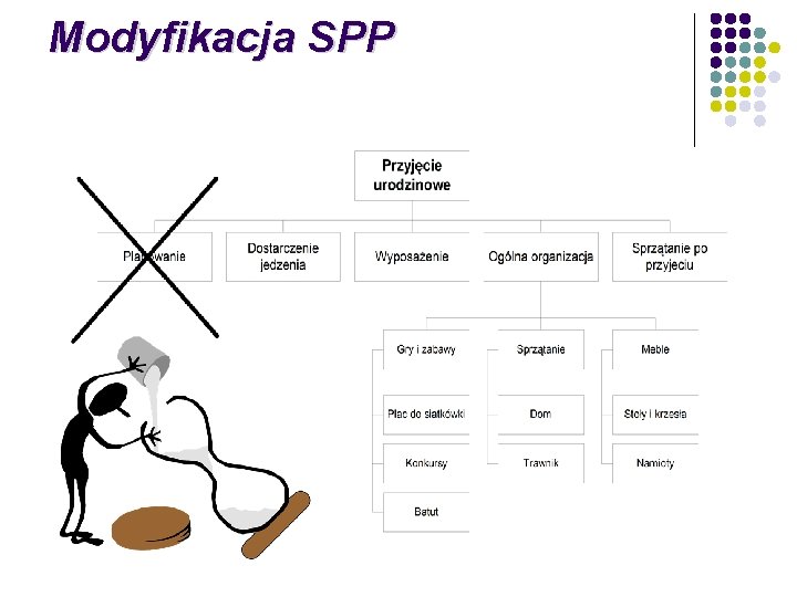 Modyfikacja SPP 