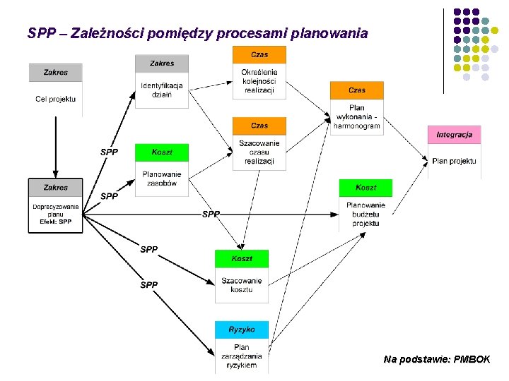 SPP – Zależności pomiędzy procesami planowania Na podstawie: PMBOK 