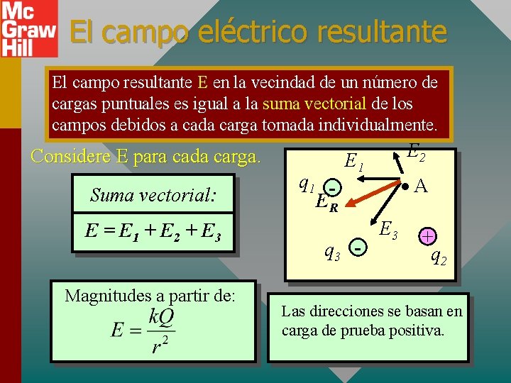 El campo eléctrico resultante El campo resultante E en la vecindad de un número