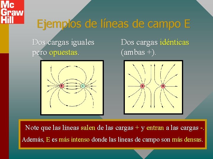 Ejemplos de líneas de campo E Dos cargas iguales pero opuestas. Dos cargas idénticas