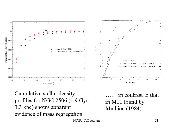 Cumulative stellar density profiles for NGC 2506 (1. 9 Gyr; 3. 3 kpc) shows