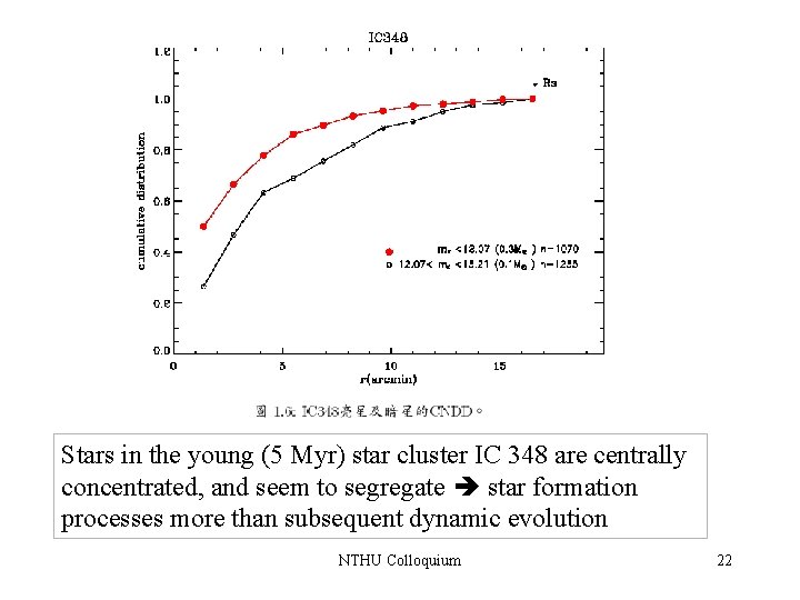 Stars in the young (5 Myr) star cluster IC 348 are centrally concentrated, and